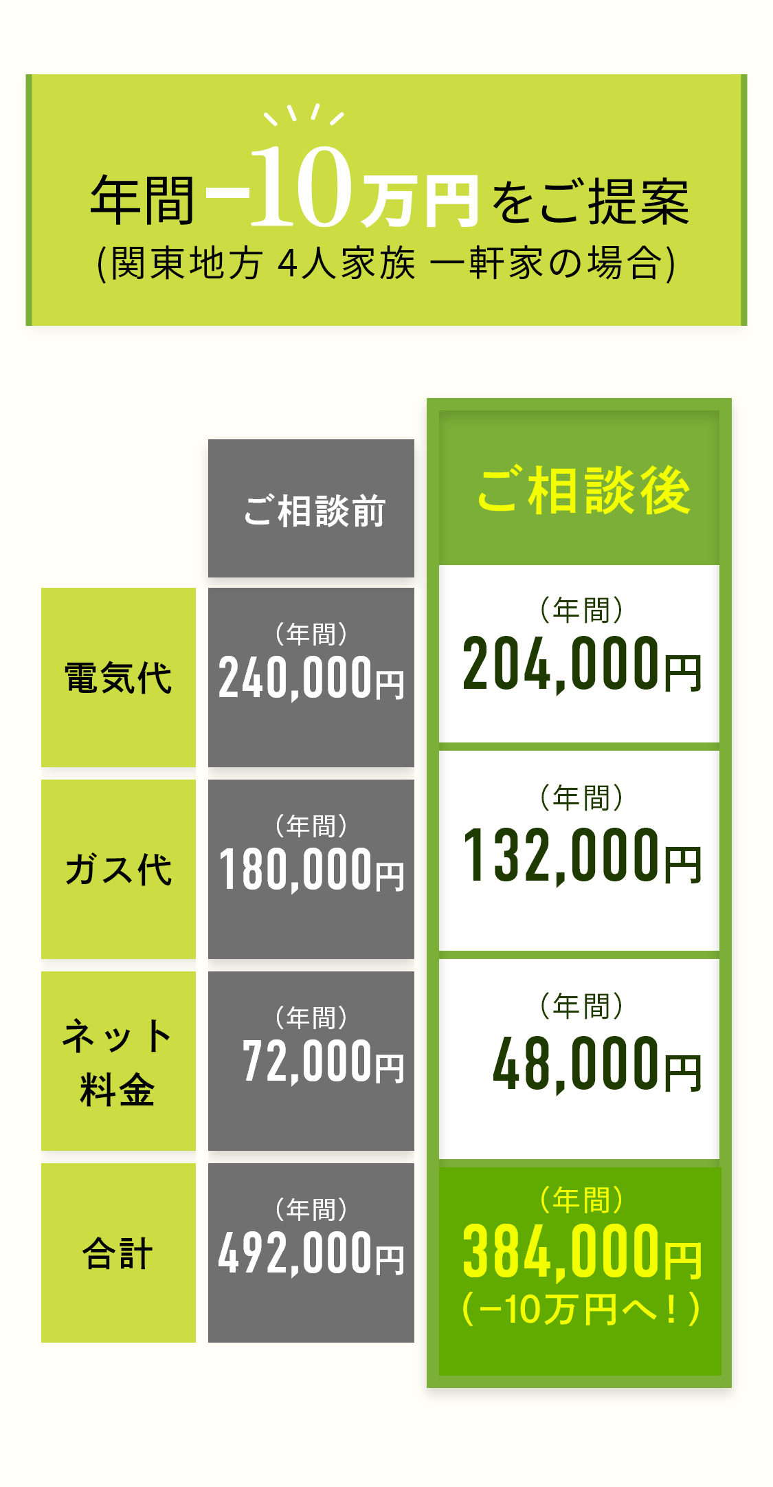 年間-10万円をご提案